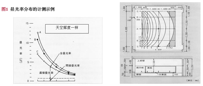 圖1 晝光率分布的計測示例