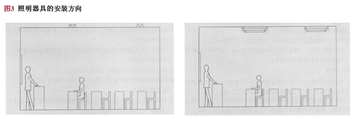圖3 照明器具的安裝方向