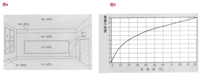 圖4所示為室內的標準反射率