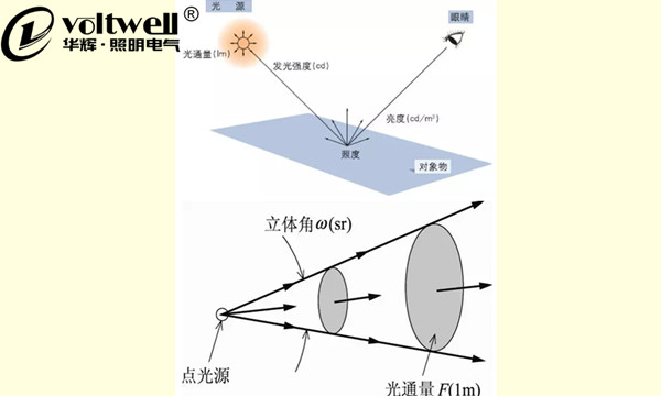 華輝科普-發光強度