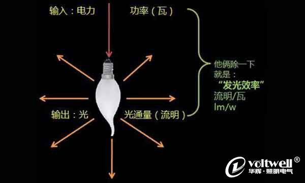 發光效能-華輝科普