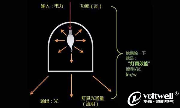 燈具效能-華輝科普