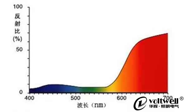 反射率-華輝科普