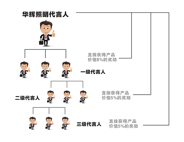 華輝照明微商城代言人
