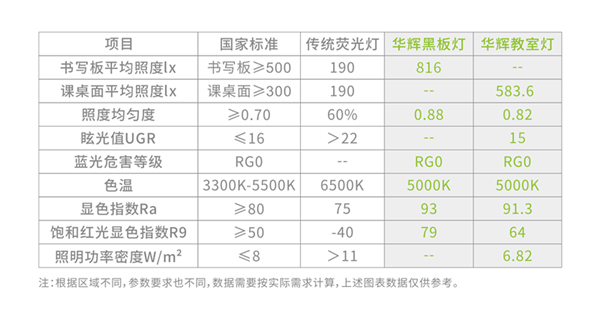 5 華輝護(hù)眼教室燈數(shù)據(jù)對(duì)比.png